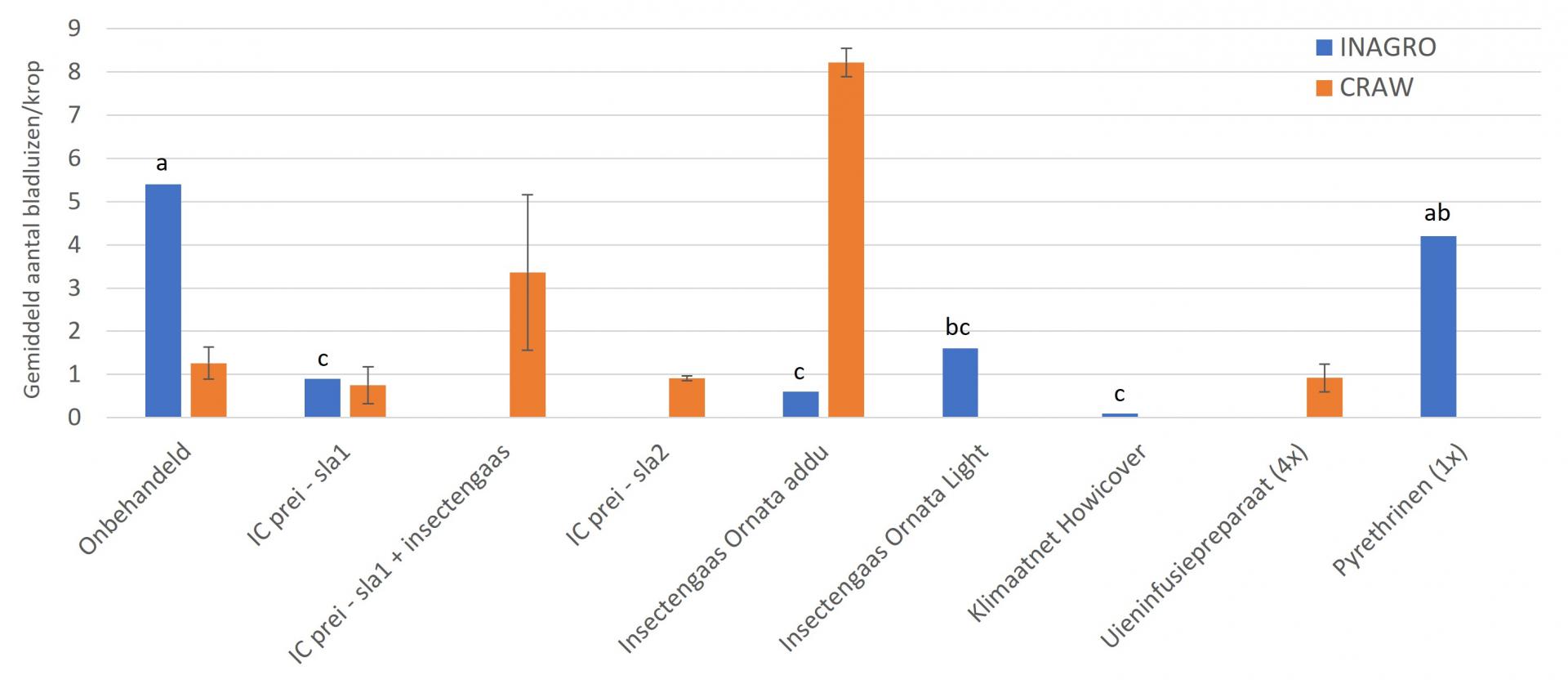 Fig4 gemiddeld aantal bladluizen per krop ina en craw 2020