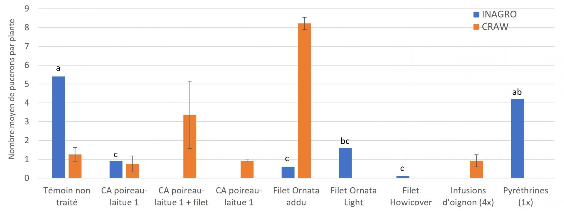 Fig4 nombre moyen de pucerons par laitue ina en craw 2020