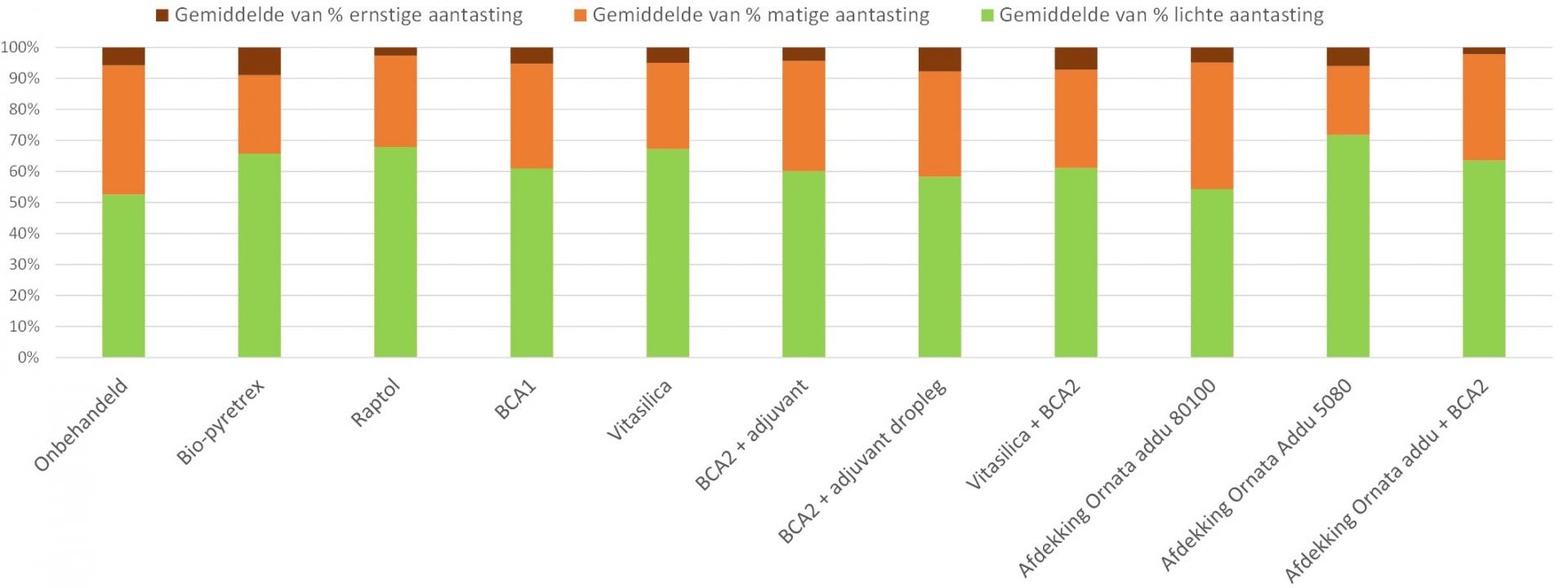 Fig6 result bladluisaantasting spruitkool 2020 2022