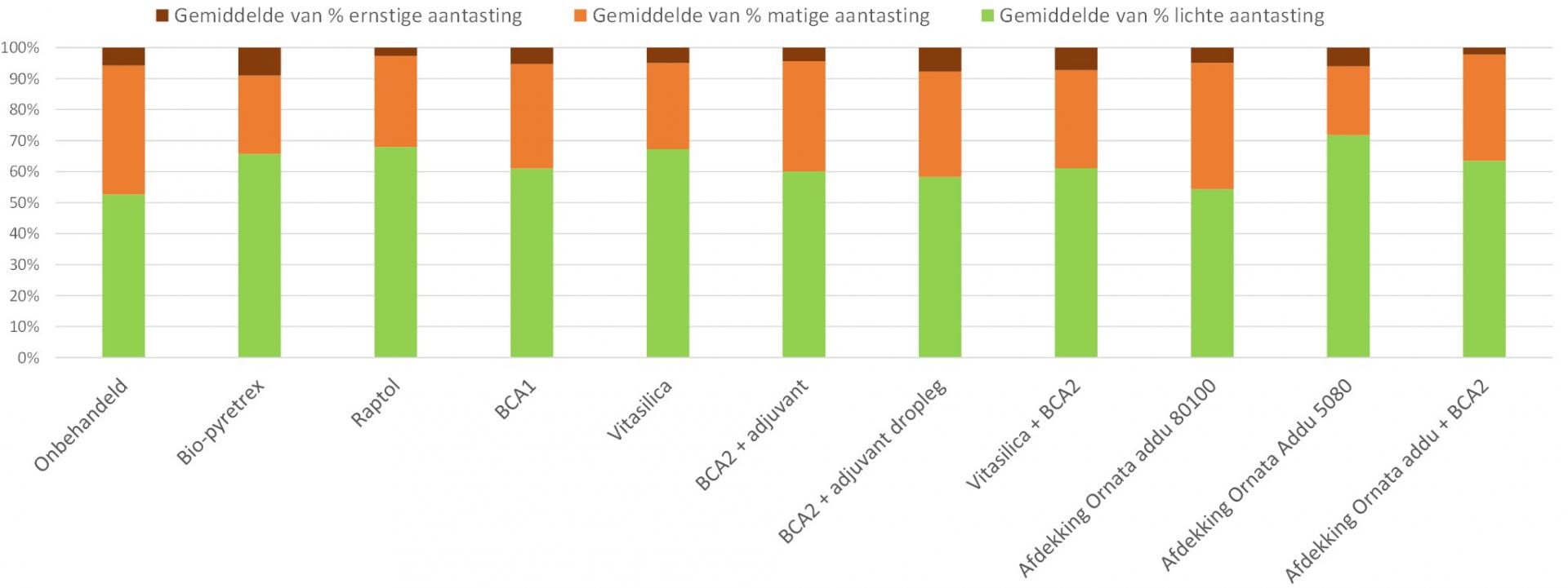 Fig6 result taux d infestation pucerons chou bruxelles 2020 2022