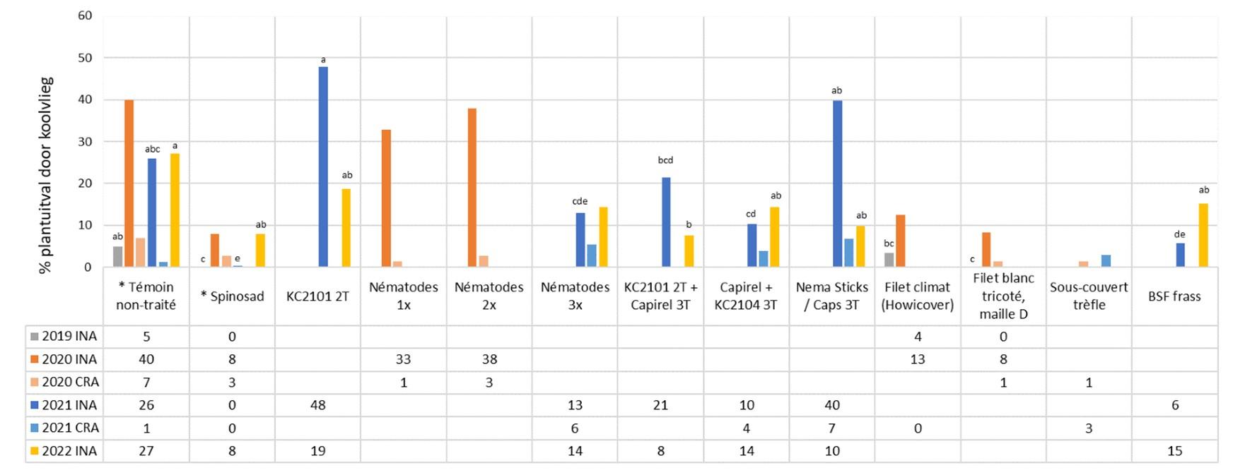 Fig8 result perte des plantes mouche du chou 2019 2022