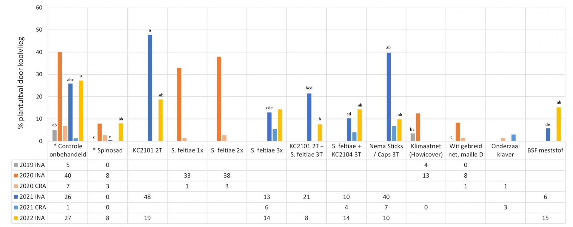 Fig8 result plantuitval koolvlieg 2019 2022