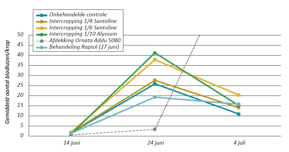 Ptn bladluistelling kropsla inagro fig1