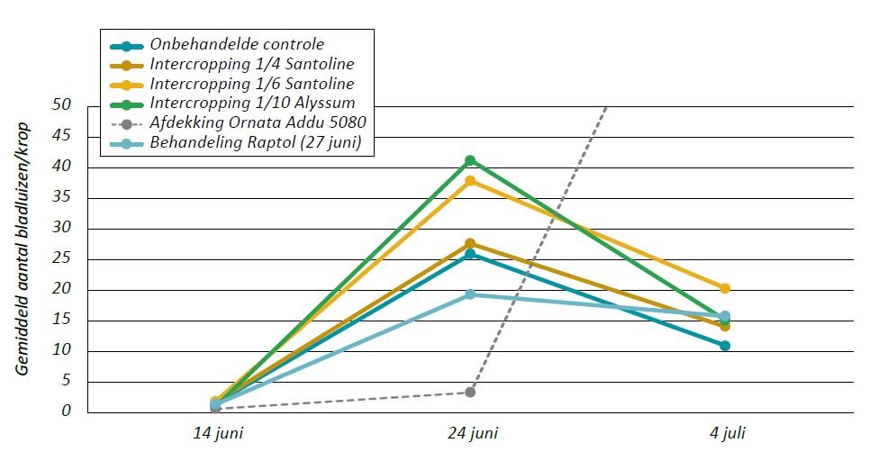 Ptn bladluistelling kropsla inagro fig1